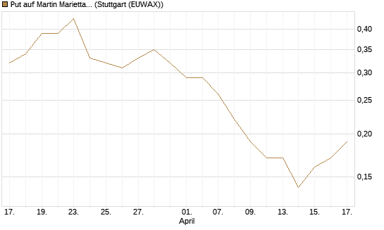Put auf Martin Marietta Materials, Inc [J.P. Morgan Structured Products B.V.] Chart