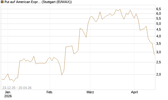 Put auf American Express [J.P. Morgan Structured Products B.V.] Chart