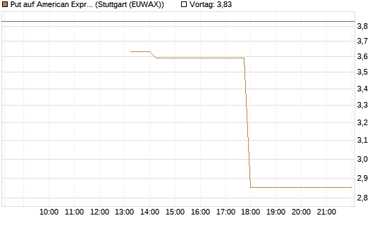 Put auf American Express [J.P. Morgan Structured Products B.V.] Chart