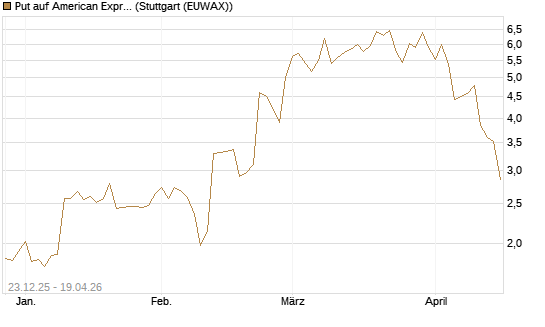 Put auf American Express [J.P. Morgan Structured Products B.V.] Chart