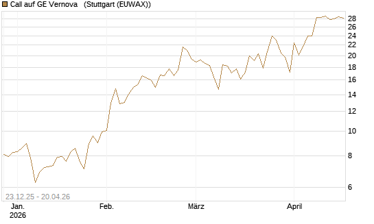 Call auf GE Vernova  [J.P. Morgan Structured Products B.V.] Chart
