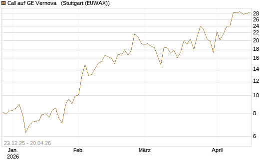 Call auf GE Vernova  [J.P. Morgan Structured Products B.V.] Chart