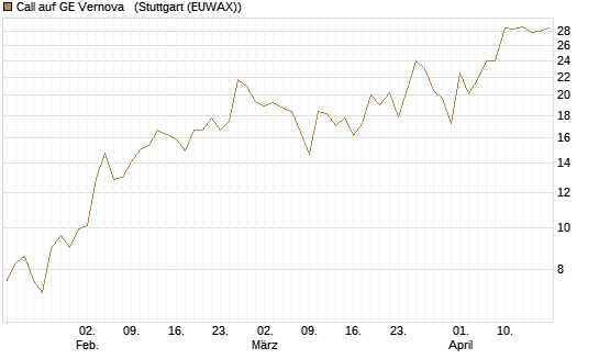 Call auf GE Vernova  [J.P. Morgan Structured Products B.V.] Chart
