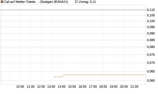 Call auf Mettler-Toledo Int. Inc [J.P. Morgan Structured Products B.V.] Chart