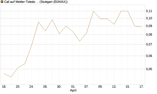 Call auf Mettler-Toledo Int. Inc [J.P. Morgan Structured Products B.V.] Chart