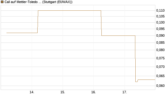 Call auf Mettler-Toledo Int. Inc [J.P. Morgan Structured Products B.V.] Chart