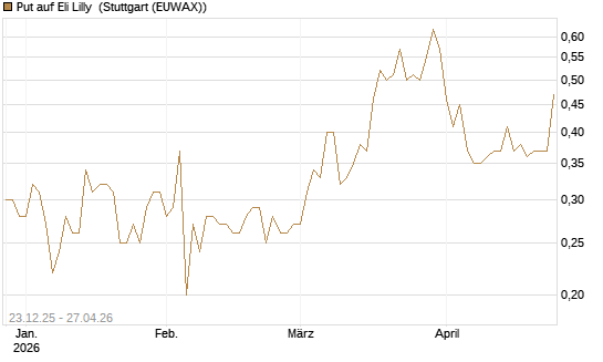 Put auf Eli Lilly [J.P. Morgan Structured Products B.V.] Chart