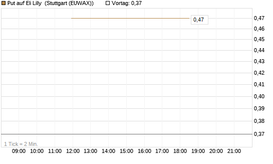 Put auf Eli Lilly [J.P. Morgan Structured Products B.V.] Chart