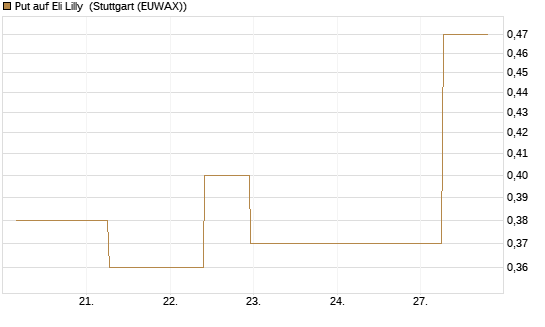 Put auf Eli Lilly [J.P. Morgan Structured Products B.V.] Chart