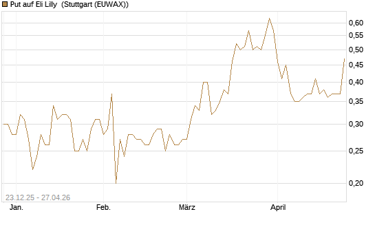 Put auf Eli Lilly [J.P. Morgan Structured Products B.V.] Chart