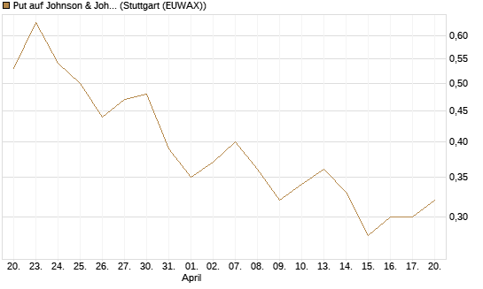 Put auf Johnson & Johnson [J.P. Morgan Structured Products B.V.] Chart