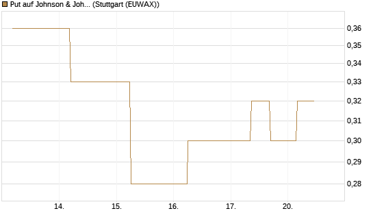 Put auf Johnson & Johnson [J.P. Morgan Structured Products B.V.] Chart