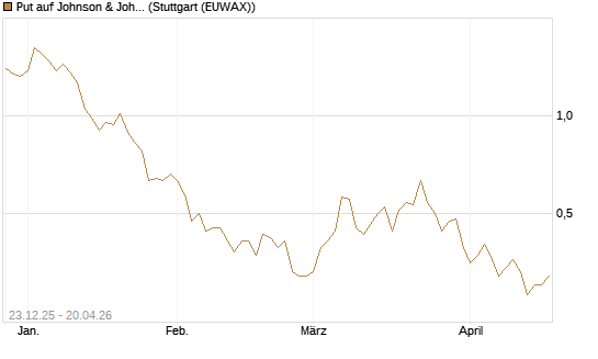 Put auf Johnson & Johnson [J.P. Morgan Structured Products B.V.] Chart