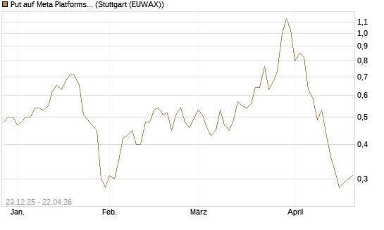 Put auf Meta Platforms [J.P. Morgan Structured Products B.V.] Chart