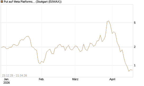 Put auf Meta Platforms [J.P. Morgan Structured Products B.V.] Chart