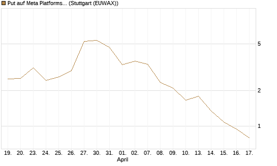 Put auf Meta Platforms [J.P. Morgan Structured Products B.V.] Chart