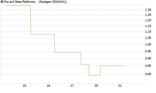 Put auf Meta Platforms [J.P. Morgan Structured Products B.V.] Chart