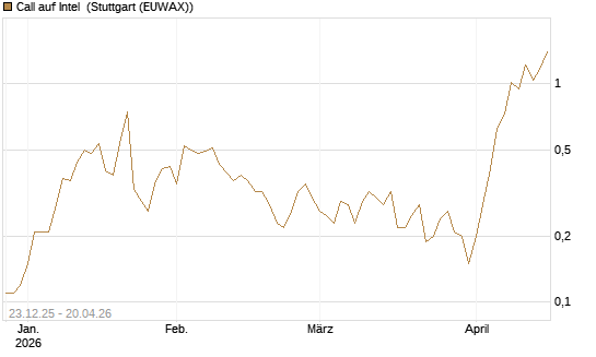 Call auf Intel [J.P. Morgan Structured Products B.V.] Chart