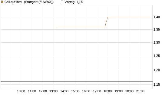 Call auf Intel [J.P. Morgan Structured Products B.V.] Chart