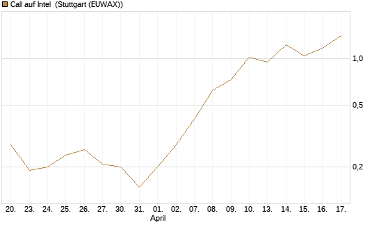 Call auf Intel [J.P. Morgan Structured Products B.V.] Chart