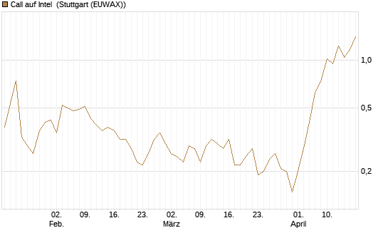 Call auf Intel [J.P. Morgan Structured Products B.V.] Chart