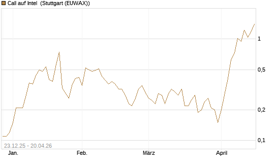 Call auf Intel [J.P. Morgan Structured Products B.V.] Chart