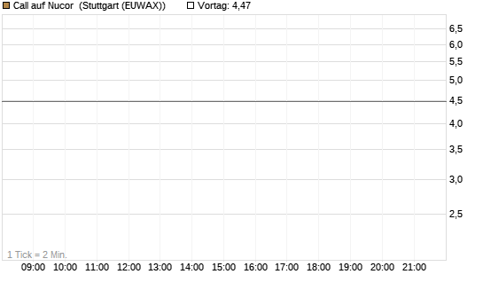 Call auf Nucor [J.P. Morgan Structured Products B.V.] Chart