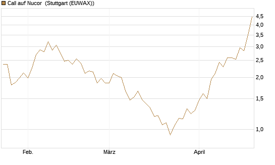 Call auf Nucor [J.P. Morgan Structured Products B.V.] Chart