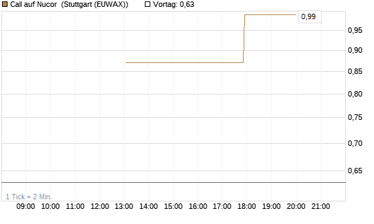 Call auf Nucor [J.P. Morgan Structured Products B.V.] Chart