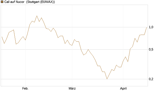 Call auf Nucor [J.P. Morgan Structured Products B.V.] Chart