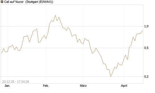 Call auf Nucor [J.P. Morgan Structured Products B.V.] Chart