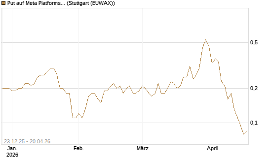 Put auf Meta Platforms [J.P. Morgan Structured Products B.V.] Chart