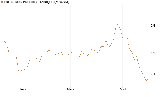 Put auf Meta Platforms [J.P. Morgan Structured Products B.V.] Chart