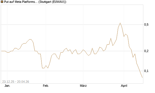 Put auf Meta Platforms [J.P. Morgan Structured Products B.V.] Chart