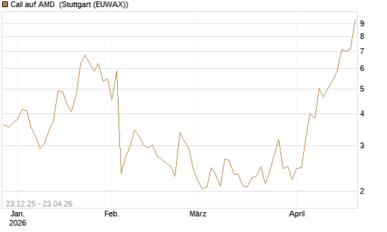 Call auf AMD [J.P. Morgan Structured Products B.V.] Chart
