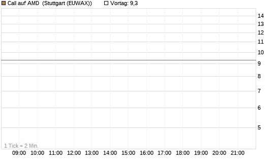 Call auf AMD [J.P. Morgan Structured Products B.V.] Chart