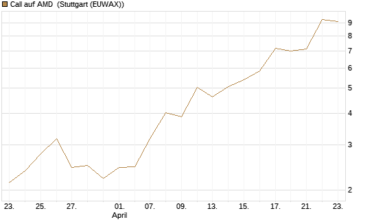 Call auf AMD [J.P. Morgan Structured Products B.V.] Chart