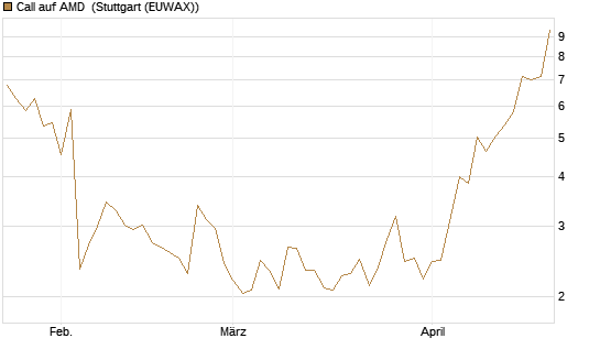 Call auf AMD [J.P. Morgan Structured Products B.V.] Chart