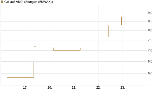 Call auf AMD [J.P. Morgan Structured Products B.V.] Chart
