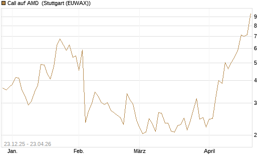 Call auf AMD [J.P. Morgan Structured Products B.V.] Chart