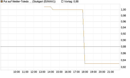 Put auf Mettler-Toledo Int. Inc [J.P. Morgan Structured Products B.V.] Chart