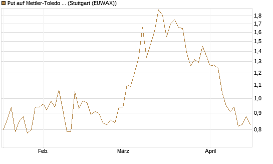 Put auf Mettler-Toledo Int. Inc [J.P. Morgan Structured Products B.V.] Chart