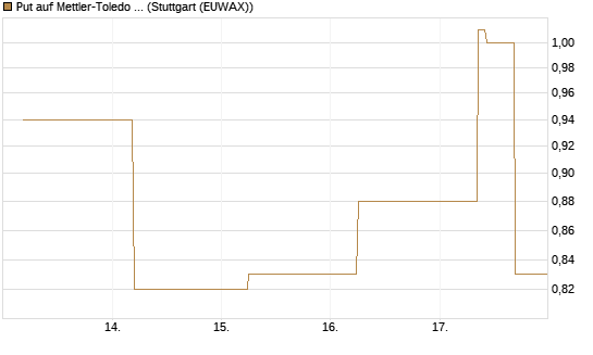 Put auf Mettler-Toledo Int. Inc [J.P. Morgan Structured Products B.V.] Chart