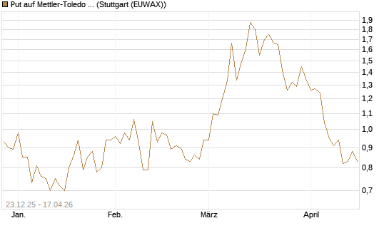 Put auf Mettler-Toledo Int. Inc [J.P. Morgan Structured Products B.V.] Chart