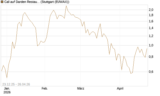 Call auf Darden Restaurants [J.P. Morgan Structured Products B.V.] Chart