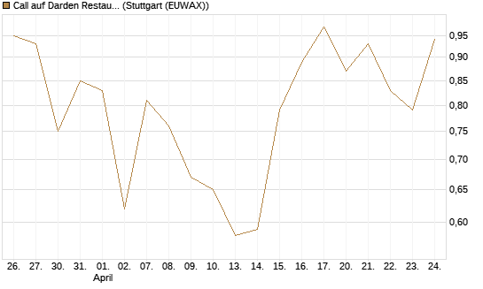 Call auf Darden Restaurants [J.P. Morgan Structured Products B.V.] Chart