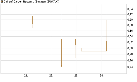 Call auf Darden Restaurants [J.P. Morgan Structured Products B.V.] Chart