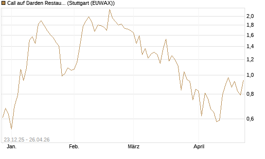 Call auf Darden Restaurants [J.P. Morgan Structured Products B.V.] Chart