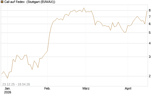 Call auf Fedex [J.P. Morgan Structured Products B.V.] Chart
