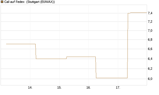 Call auf Fedex [J.P. Morgan Structured Products B.V.] Chart